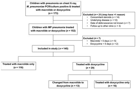 Pneumonia Antibiotics Doxycycline