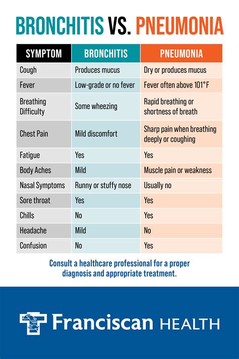 Pneumonia Vs Bronchitis