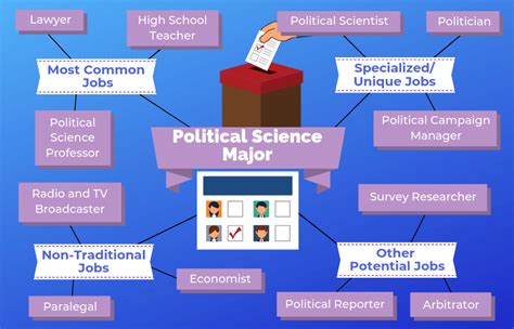 Political Science Degree Employment