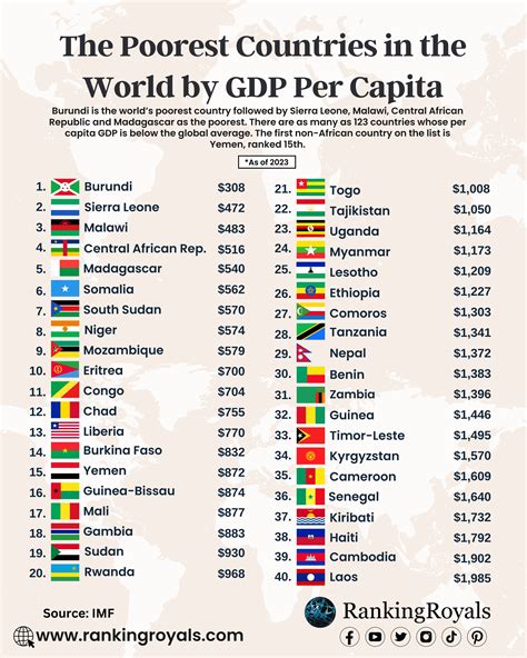 Poorest Country In History