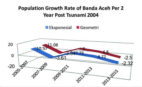 Population Of Aceh