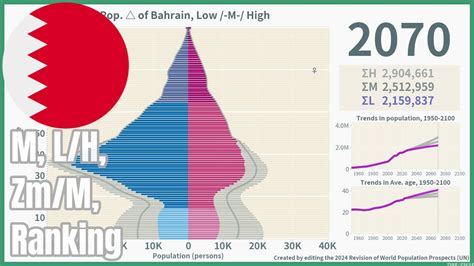 Population Of Bahrain