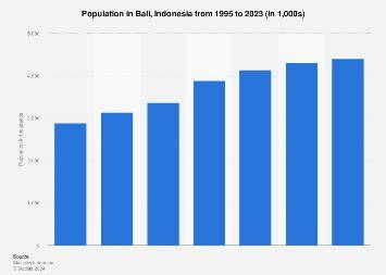 Population Of Bali Indonesia