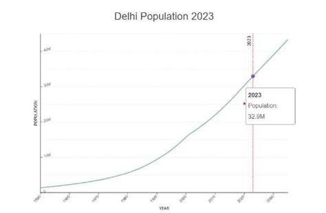Population Of Delhi 2025