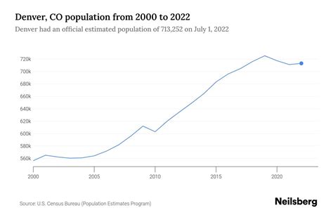 Population Of Denver