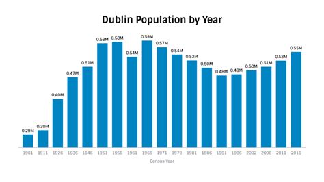 Population Of Dublin