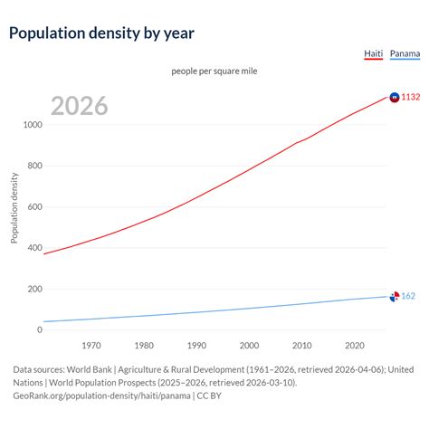 Population Of Haiti