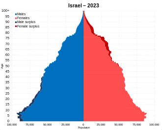 Population Of Israel