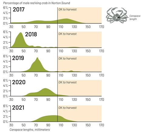 Population Of King Crab