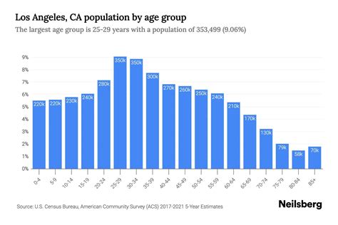 Population Of Los Angeles