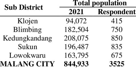 Population Of Malang