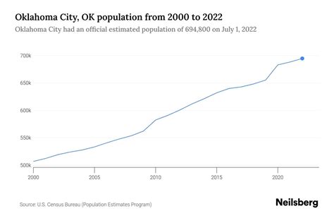 Population Of Oklahoma City