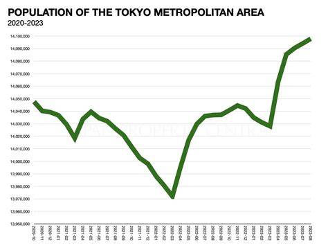 Population Of Tokyo