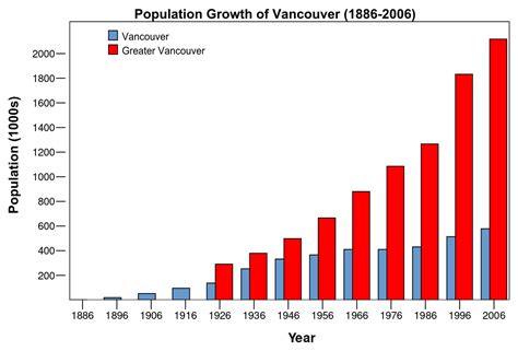 Population Of Vancouver