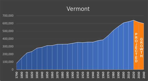 Population Of Vermont