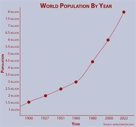 Population Of World 1900