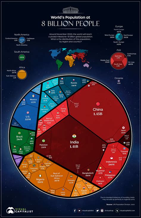 Population Of World In Billion 2022