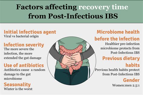 Post Infectious Ibs