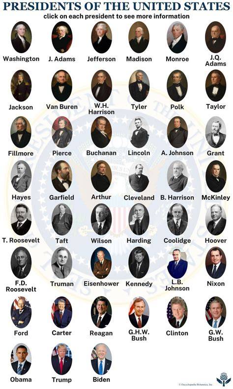 President Of America List