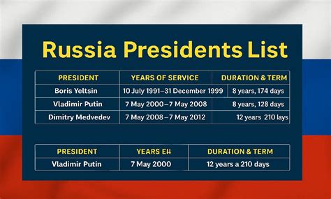 President Of Russia List