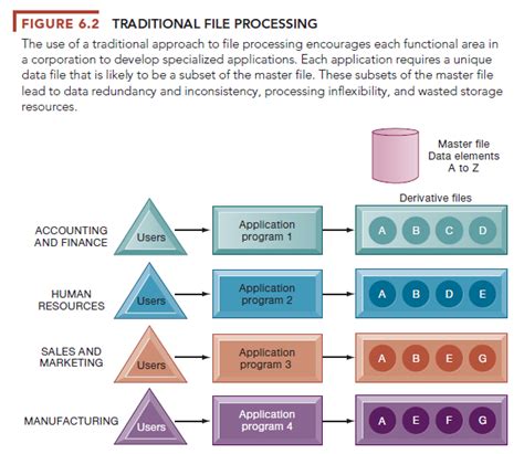 Problems With The Traditional File Environment