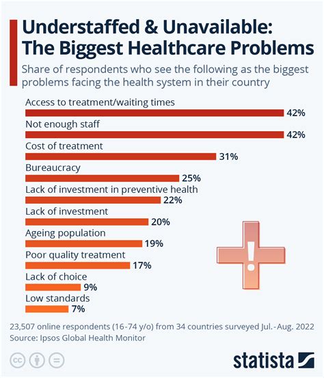 Problems With Universal Healthcare