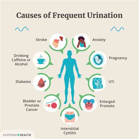 Problems With Urination