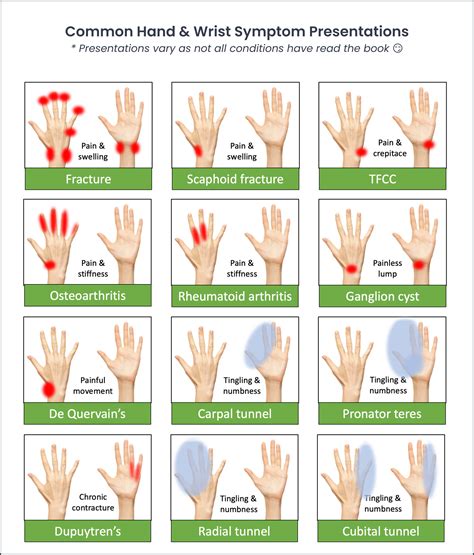 Problems With Wrist
