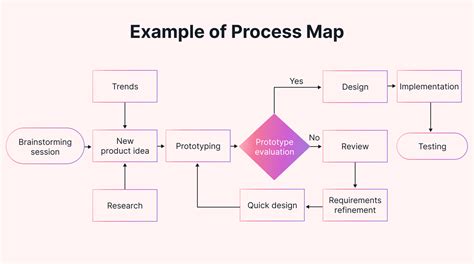 Process Map Design