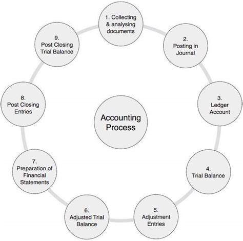 Process Of Accounting