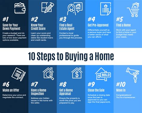 Process Of Buying A House