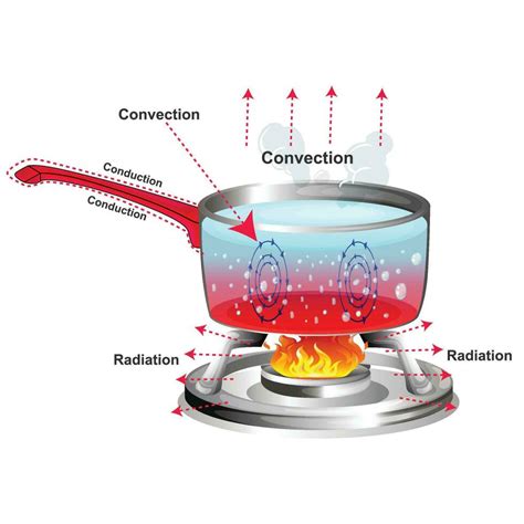 Process Of Convection