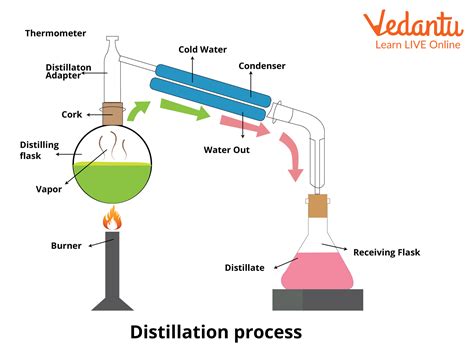 Process Of Distillation