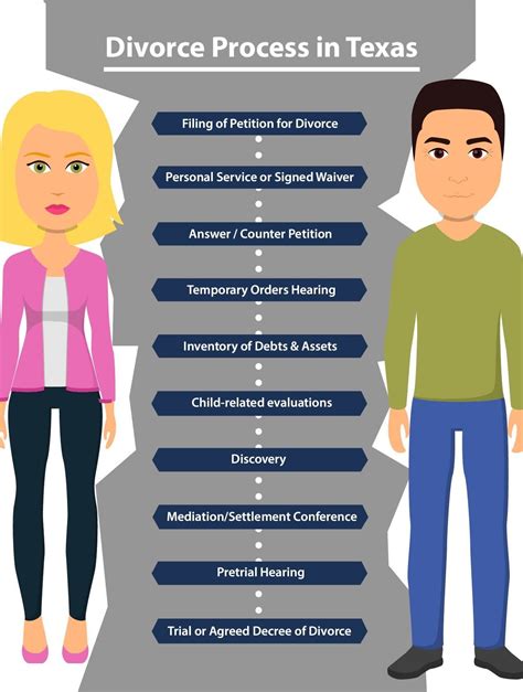 Process Of Divorce