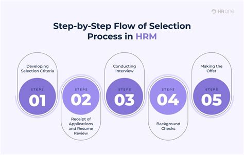 Process Of Hrm