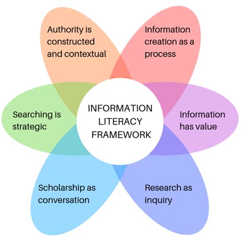 Process Of Information Literacy