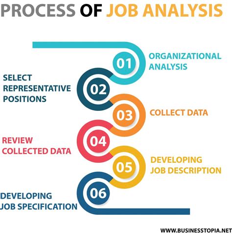 Process Of Job Analysis In Hrm