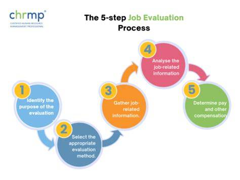 Process Of Job Evaluation