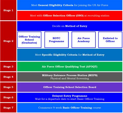 Process Of Joining The Air Force