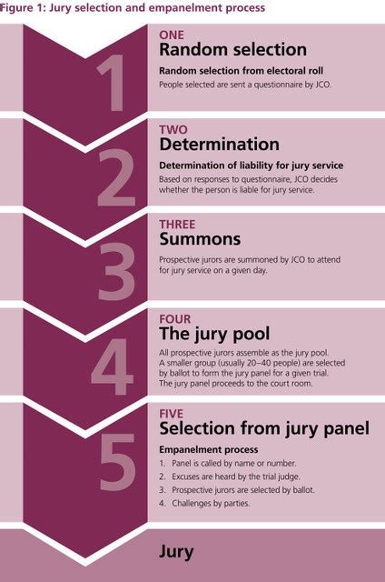Process Of Jury Selection