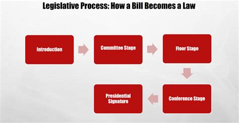 Process Of Passing A Bill