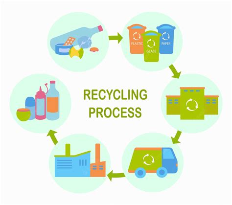Process Of Recycling
