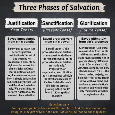 Process Of Salvation