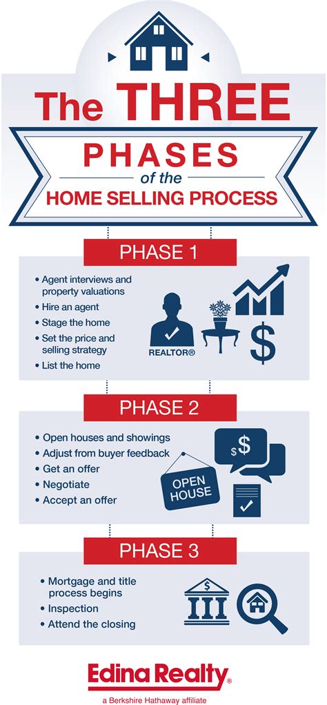 Process Of Selling A House