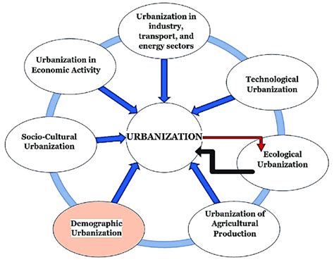 Process Of Urbanization