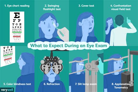 Process Of Visual Examination Of The Eye