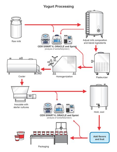 Process Of Yoghurt Making