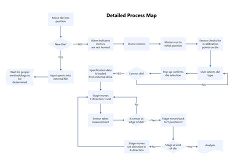 Process Vtask Diagram