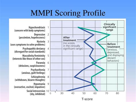 Profile Mmpi