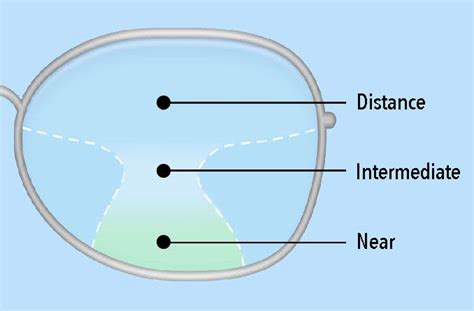Progressive Lens Meaning